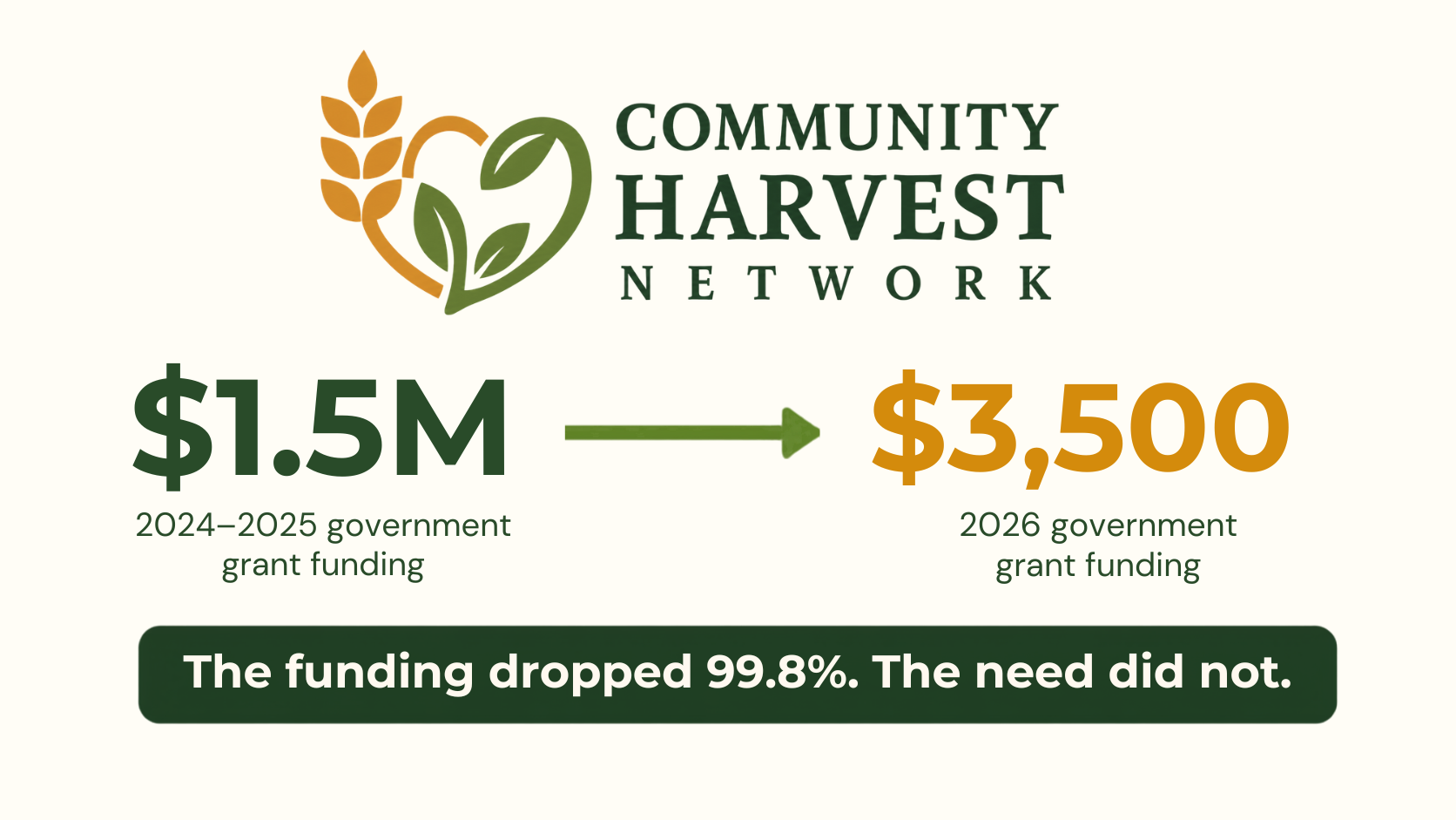 Government grant funding fell from $1.5 million in 2024–2025 to $3,500 in 2026 — a 99.8% drop.
